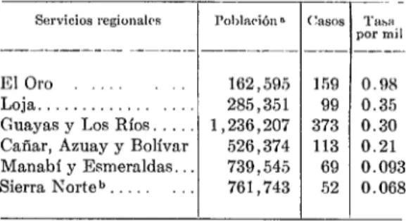 CUADRO  3-Prevalench  de  la  lepra  por  servicios  regionales  según  el  nhmero  de  enfermos  registrados