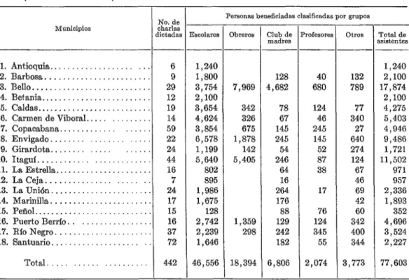 CUADRO  ó-Resumen  de  la  fase  educativa  de  la  campaña  de  vacunación  antirrábica  en  Antioquia,  Colombia,  desde  septiembre  de  1965  hasta  junio  de  1966.” 