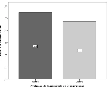 Figura 4.5.2 Efeito principal da Avaliação da Legitimidade da Discriminação  na variável Comprometimento Organizacional – Identificativo 