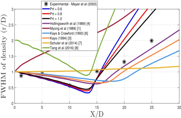 Figure 4. Full Width at Half Maximum of density for the transcritical case.