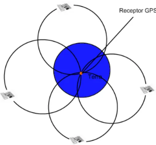 Figura 4.2: - Recepção de sinais de satélites.