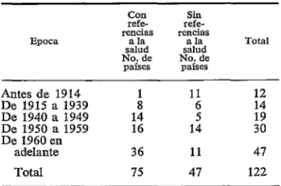 CUADRO  4-Referencias  a  la  salud  en  relación  con  la  época  de  adopción  de  las constituciones