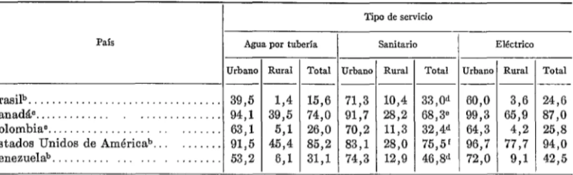CUADRO  6  -  Porcentaje  de  viviendas  con  servicios  básicos  (sector  rural  y  urbano)  en  cinco  países  de  las  Américas.D 