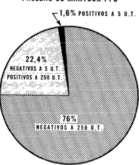 FIGURA  2  -  Reacciones  tuberculínicas  positivos  CI 5  UT  y  a  250  UT  de  PPD,  en  1.080  alumnos  de  la  escuela  ele-  unental  Sunnyside