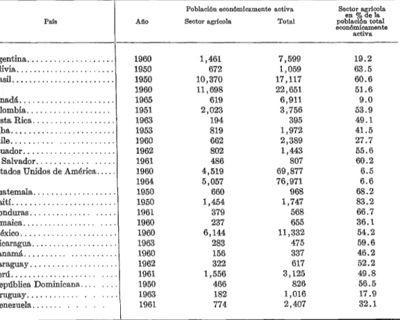CUADRO  l-El  sector  agrícola  como  parte  de  la  poblaci6n  enconómicamente  activa  en  países  americanos  (en  miles)
