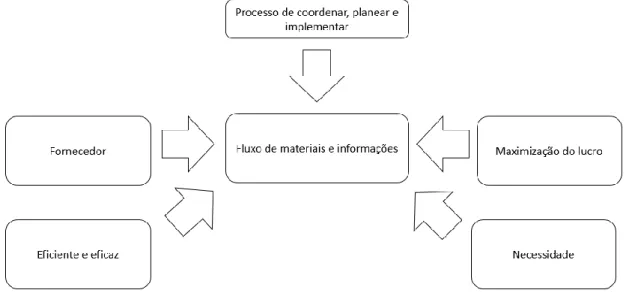 Figura 2 - Fatores envolventes da logística 