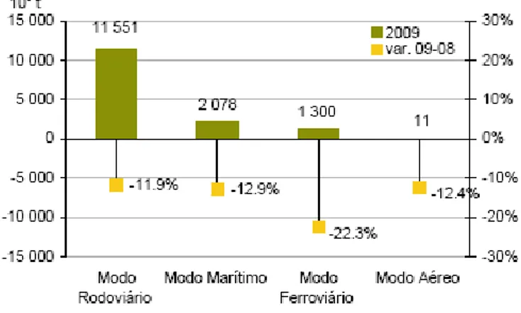 Gráfico 3 – Total de Mercadorias Transportadas na UE por modo de Transporte, em 2009.
