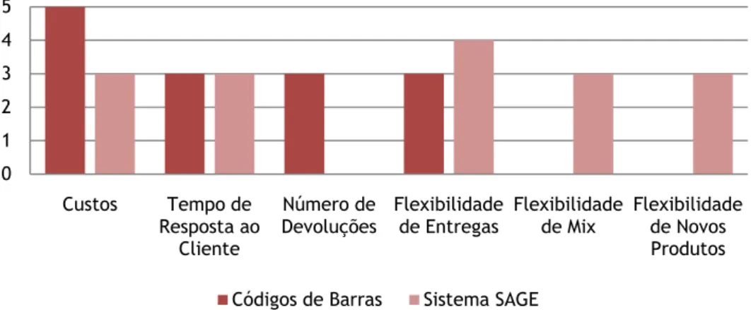 Gráfico 10 – Influência dos sistemas de informação da Indubeira nos Indicadores de Desempenho