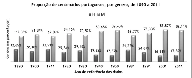 Gráfico 2 - Proporção de centenários, por género, em Portugal, de 1890 a 2011. Fonte: INE (2013) 32,65%  28,16%  32,91%  25,84%  29,48% 19,32%  17,57% 31,23% 24,67%  16,13%  17,89% 67,35%  71,84%  67,09% 74,16%  70,52% 80,68%  82,43% 68,77% 75,33%  83,87% 