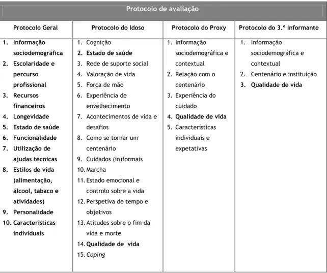 Tabela 5 – Organização temática do protocolo de avaliação, em uso no PT100 – Centenários da Beira  Interior 