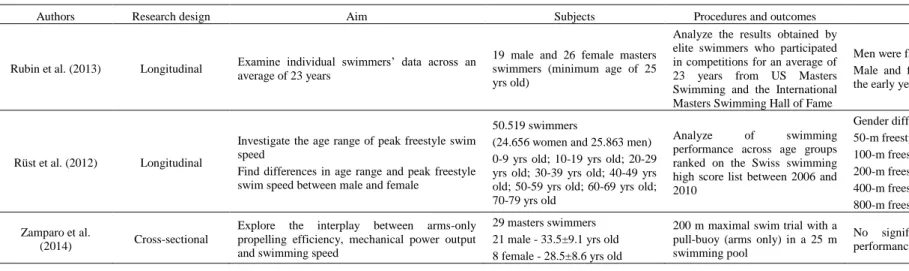 Table 7. Summary of the studies about the performance gender gap of masters swimmers (cont)