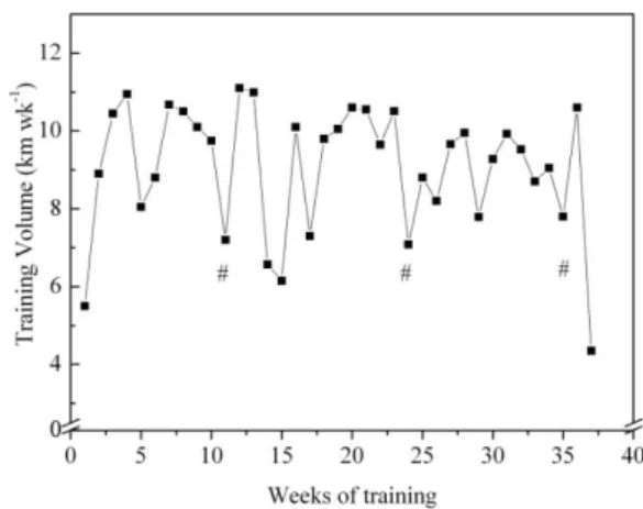 Figure 1. Total weekly volume of training throughout the three time periods. # indicates the test occasions