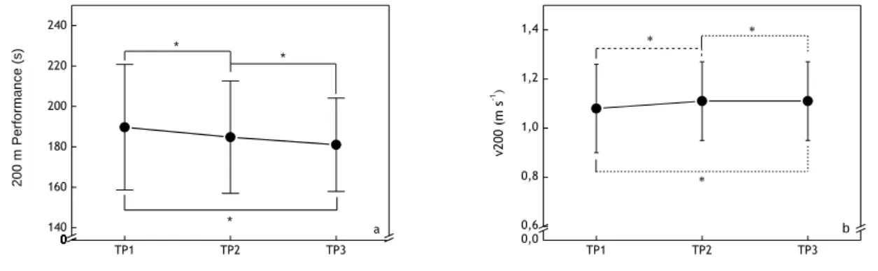 Figure 2. Mean±SD values of the 200 m freestyle performance (a) and v 200  (b) in the three TPs