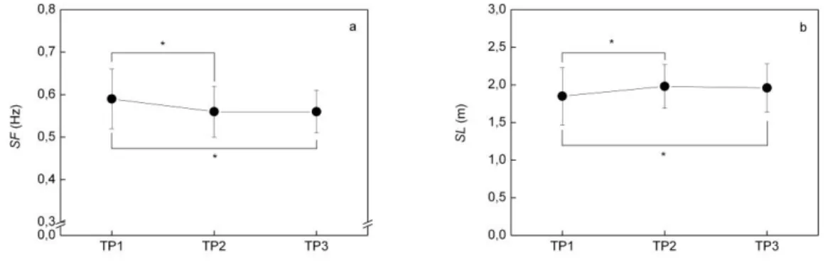 Figure 4 presents the variation in biomechanical variables (SF and SL). Data reported a decrease in  SF from TP 1 -TP 2  (−5.1%, p&lt;0.001), remained unchanged between TP 2 -TP 3  (0.1%) and decreased from  TP 1 -TP 3   (−5.1%,  p=0.04)  (Figure  4a)