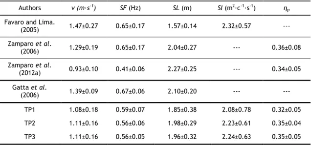 Table 3 presents the biomechanics variables (v, SF, SL, SI and η p ) obtained in other studies