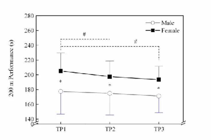 Figure  1.  Mean±  SD  values  of  the  200  m  freestyle  performance  in  the  three  TPs