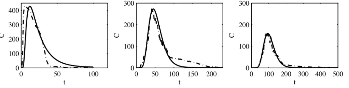 Figure 2: Solute concentration, C, in main stream. Numerical Solution (−);