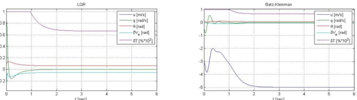 Figure 4.16 Detailed comparison between the longitudinal parameters responses for both  methods with   