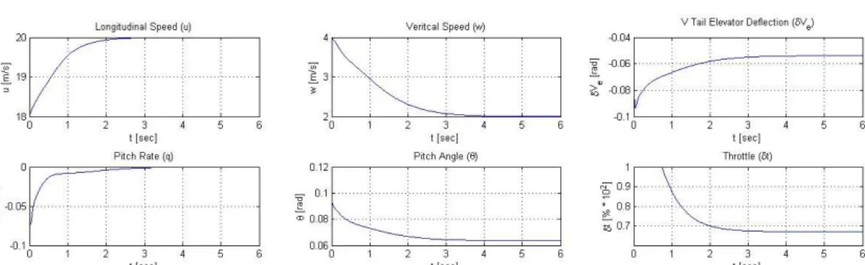 Figure 4.18 Classic disturbance simulation response with LQR for disturbances case 2 (  )