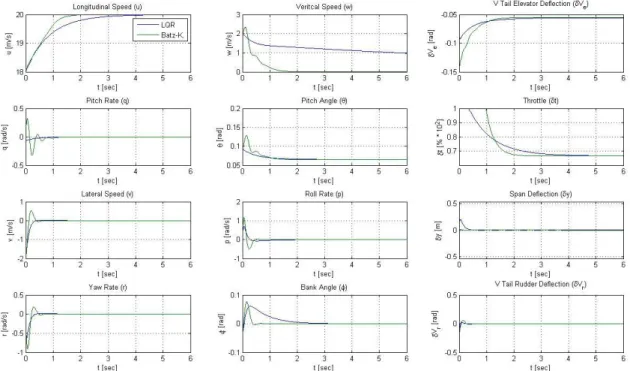 Figure 4.26 Detailed comparison between the longitudinal parameters responses for both  methods with   