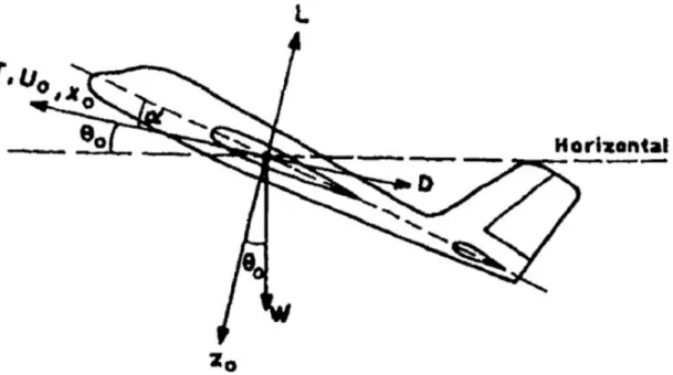 Figure 2.3 Forces and angles concerning the longitudinal flight plane analysis [3][12]