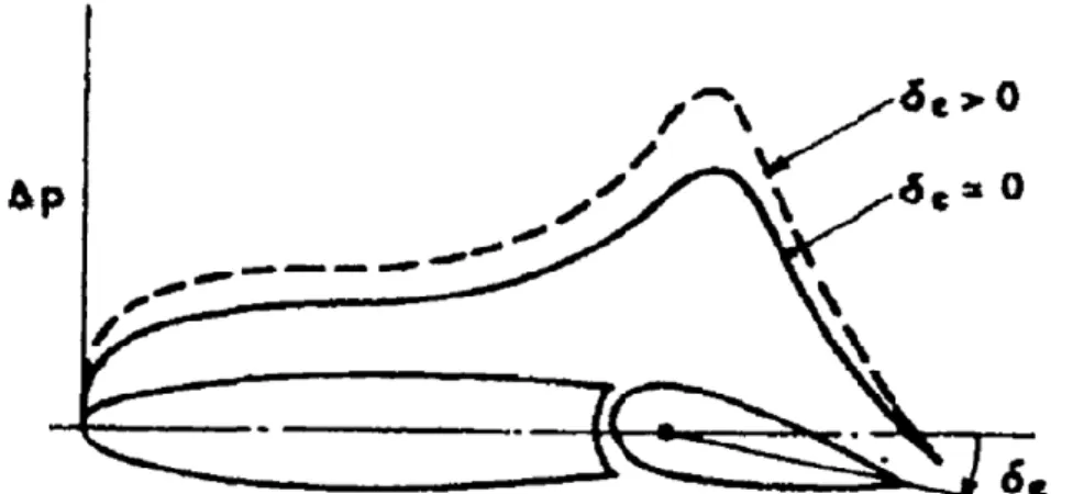 Figure 2.5 Pressure distribution along the tail’s horizontal empennage and elevator and its  change due to elevator defection [3][12]