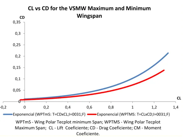 Graphic 3.3 Effective drag reduction from maximum wingspan to fully retracted OMWs.  