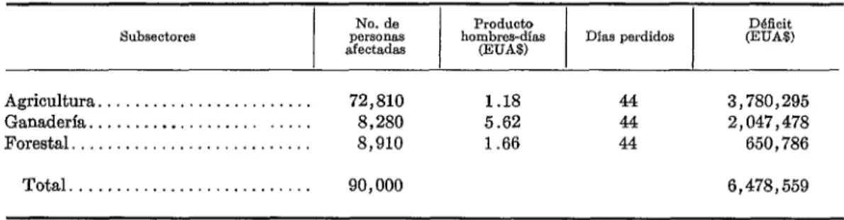 CUADRO  l-Estimaci¿n  del  déficit  provocado  por  el  paludismo  en  el  sector  agropecuario  del  Paraguay,  1965