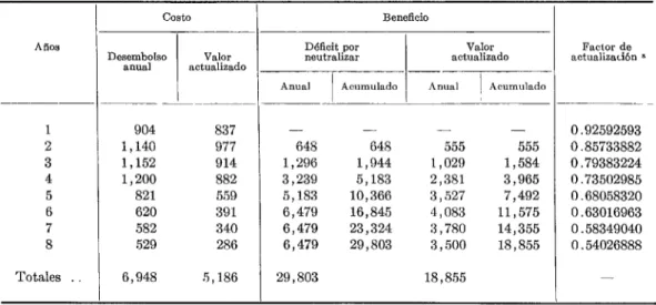 CUADRO  3-Rentabilidad  del  programa  de  erradicación  del  paludismo  en  el  Paraguay