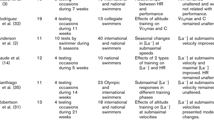 Table 2 included 9 relevant studies that tracked changes in elite swimmers’ biomechanical profile