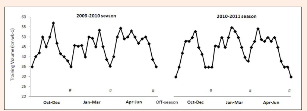 Figure 1. Total weekly volume throughout the two seasons of training. # indicates the testing occasions