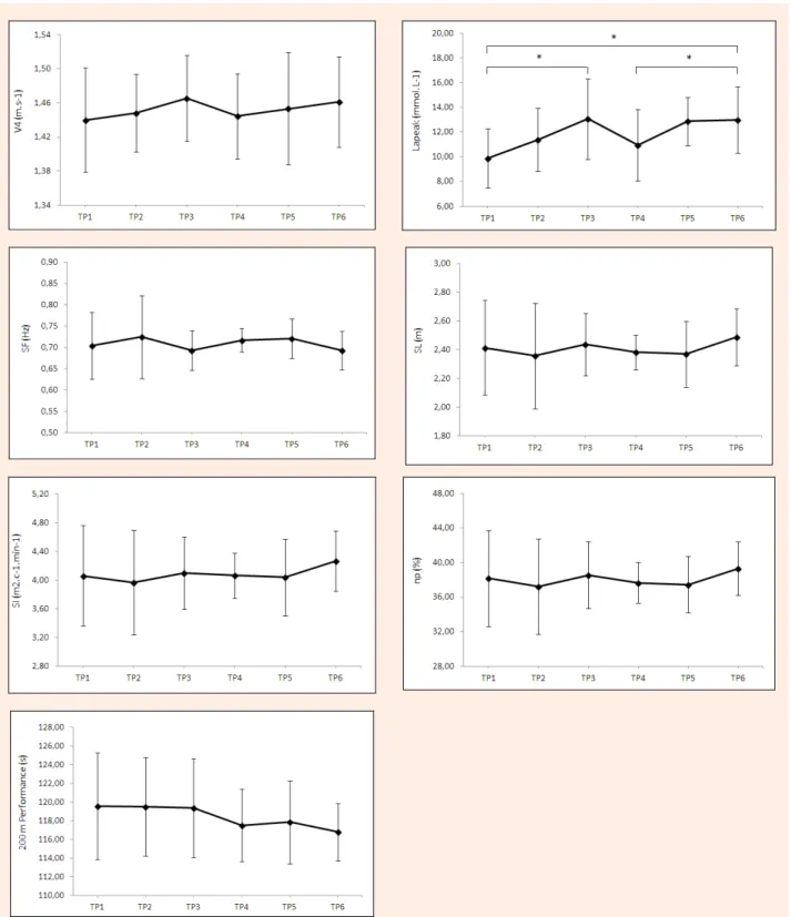 Figure 2. Variations on energetics, biomechanics and performance throughout the two years of training 