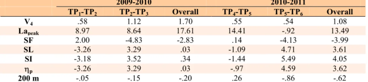 Table 1. Relative change (%) on energetics, biomechanics and performance within each year of training