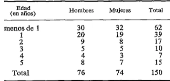 CUADRO  l-Distribución  por  sexo  y  edad  de  los  va-  cunados.  Vacunación  combinada  contra  sarampión  y  viruela  con  inyector  01 presión,  Chile,  1966-1967