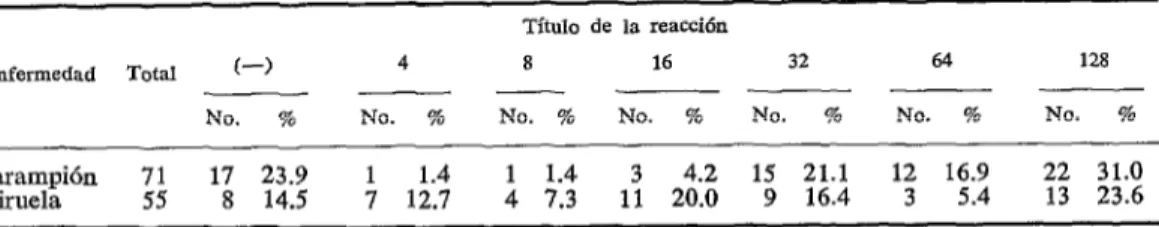 CUADRO  d-Título  de  la  reac&amp;n  de  inhibición  de  la  hemaglutinacián  para  sarampión  y  viruela,  30  días  después  de  la  vacunación