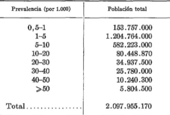 CUADRO  4  -  Población  total  de  los  países  agrupados  según  la  prevalencia  estimada  de  leprc~~ 
