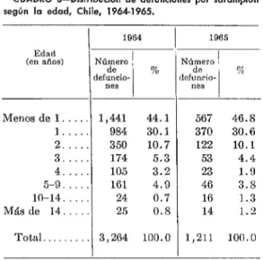 CUADRO  5-Número  de  niños  vacunados  según  zonas  de  salud,  Chile,  1963-1966. 