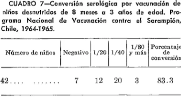 CUADRO  ó-Persistencia  de  anticuerpos  en  el  suero,  Programa  Nacional  de  Vacunación  contra  el  Sarampión,  Chile,  1966