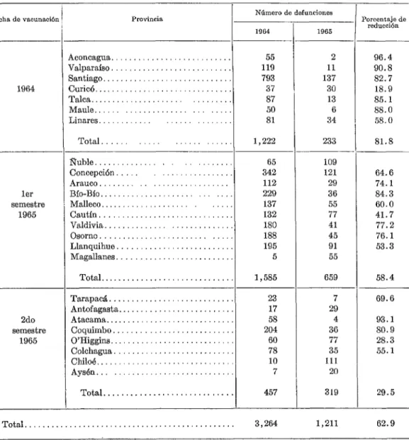 CUADRO  9-Defunciones  por  sarampión,  por  provincia,  según  la  fecha  de  vacunación,  Programa  Nacional  de  Vacunación  contra  el  Sarampión,  Chile,  1964-1965
