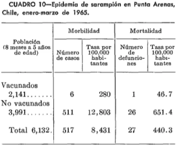 CUADRO  lo-Epidemia  de  sarampión  en  Punta  Arenas,  Chile,  enero-marzo  de  1965