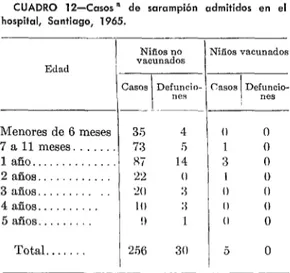 CUADRO  1 Z-Casos  ’  de  sarampión  admitidos  en  el  hospifal,  Santiago,  1965.  Menores  de  6  meses  7allmeses.....