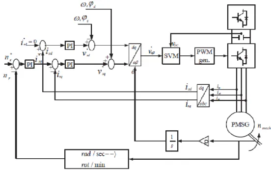 Figure 5.3 Field Oriented Control (constant speed) schematic 
