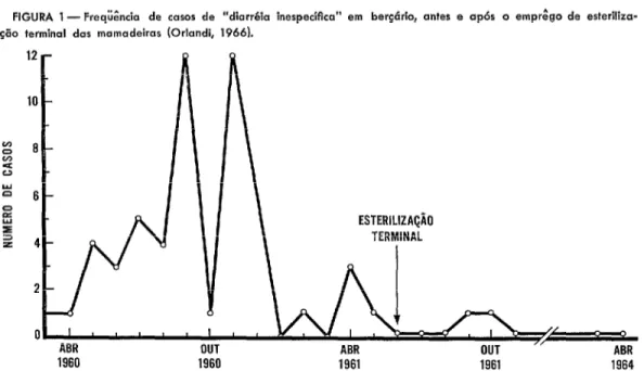 FIGURA  1 -  Freqüência  de  casos  de  “diarréia  inespecífica”  em  bercário,  antes  e  após  o  emprêgo  de  esteriliza-  5%  terminal  das  mamadeiras  (Orlandi,  1966)