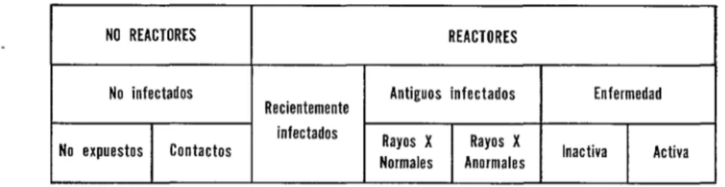 FIGURA  1-Especiro  de  una  población  en  relación  con  la  tuberculosis. 
