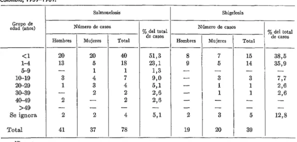 CUADRO  2  -  Distribución,  por  edad  y  sexo,  de  los  pacientes  de  infecciones  causadas  por  Srrlmonella  y  Shigel!q  Colombia,  1959-l  961