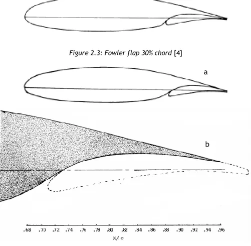 Figure 2.3: Fowler flap 30% chord [4] 