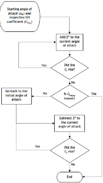 Figure 3.3: Process to determine the angles of attack to be tested 