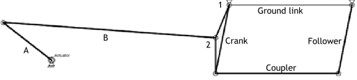 Figure 3.5: Example of a 4-bar linkage with the actuator mounted away from it 