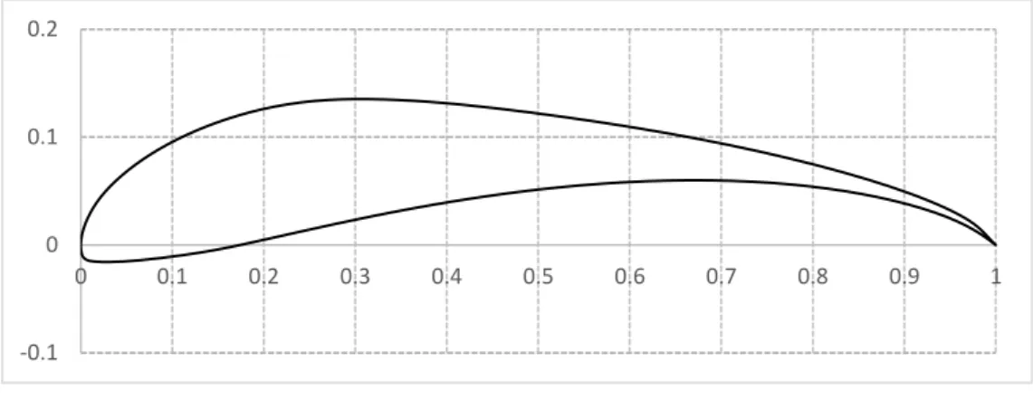 Figure 4.4 shows the results of the comparison study between the current computational model  and XFOIL results for the 