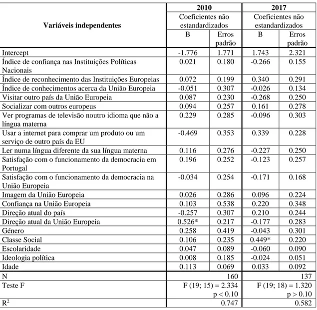 Tabela 4. 2. Coeficientes para a variável dependente “Conhece os seus direitos  enquanto cidadão da União Europeia”, 2010 e 2017 